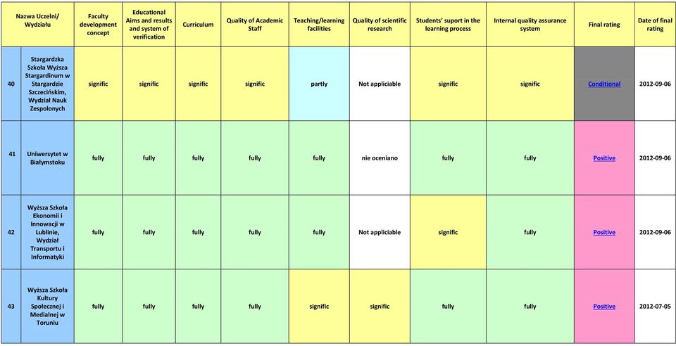 2012-09-06 41 w Białymstoku fully fully fully fully fully nie oceniano fully fully Positive 2012-09-06 42 Ekonomii i Innowacji w Lublinie, Transportu i fully fully fully