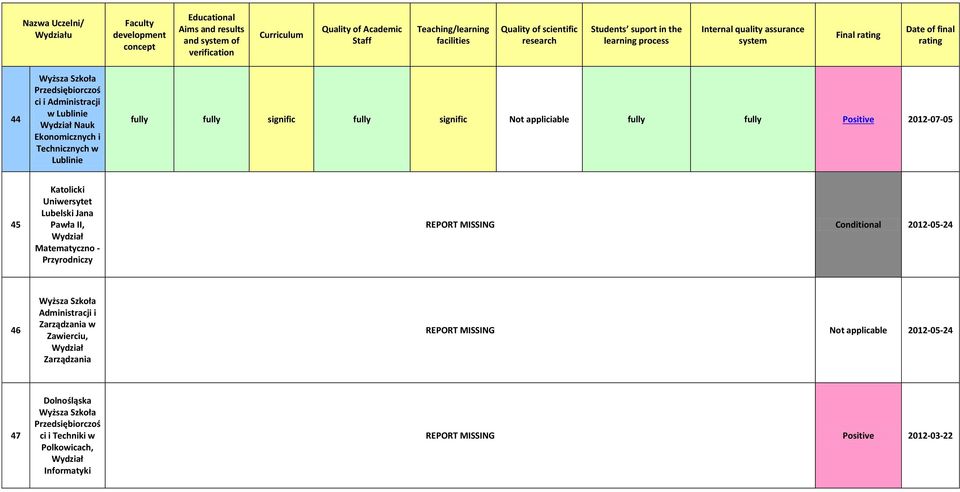 Not appliciable fully fully Positive 2012-07-05 45 Katolicki Lubelski Jana Pawła II, Matematyczno - Przyrodniczy Conditional 2012-05-24 46