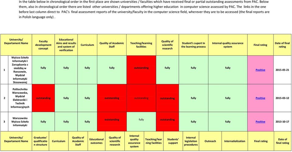 The links in the one before last column direct to PAC's final assessment reports of the university/faculty in the computer science field, wherever they are to be accessed (the final reports are in