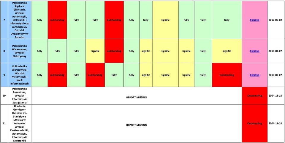 10 11 Warszawska, Matematyki i Nauk Informacyjnych Poznańska, i Zarządzania Akademia Górniczo Hutnicza im.