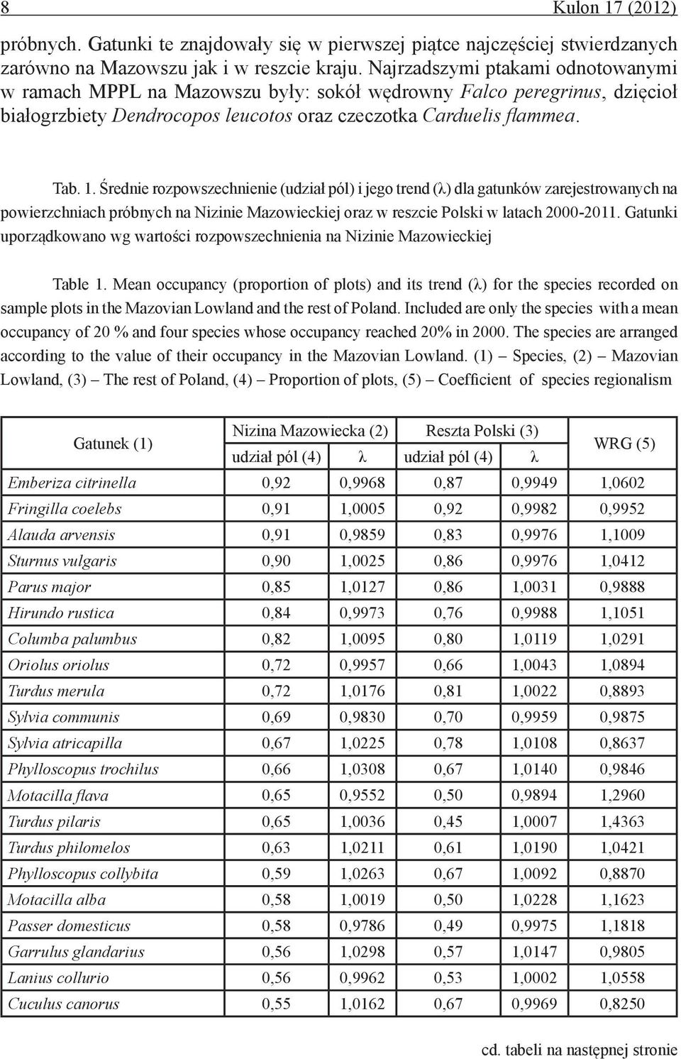 . Średnie rozpowszechnienie (udział pól) i jego trend (λ) dla gatunków zarejestrowanych na powierzchniach próbnych na Nizinie Mazowieckiej oraz w reszcie Polski w latach -.