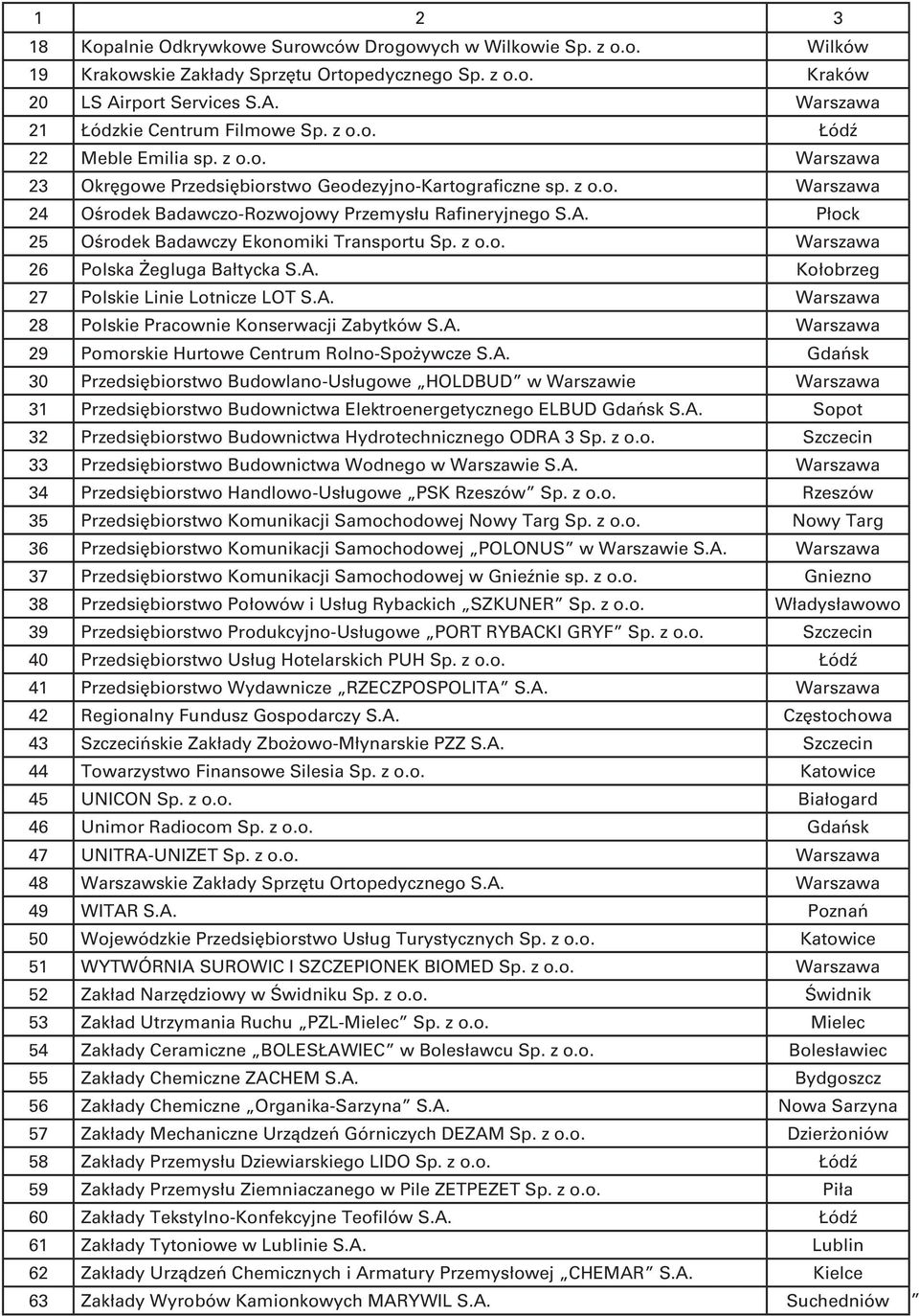 Płock 25 Ośrodek Badawczy Ekonomiki Transportu Sp. z o.o. Warszawa 26 Polska Żegluga Bałtycka S.A. Kołobrzeg 27 Polskie Linie Lotnicze LOT S.A. Warszawa 28 Polskie Pracownie Konserwacji Zabytków S.A. Warszawa 29 Pomorskie Hurtowe Centrum Rolno-Spożywcze S.