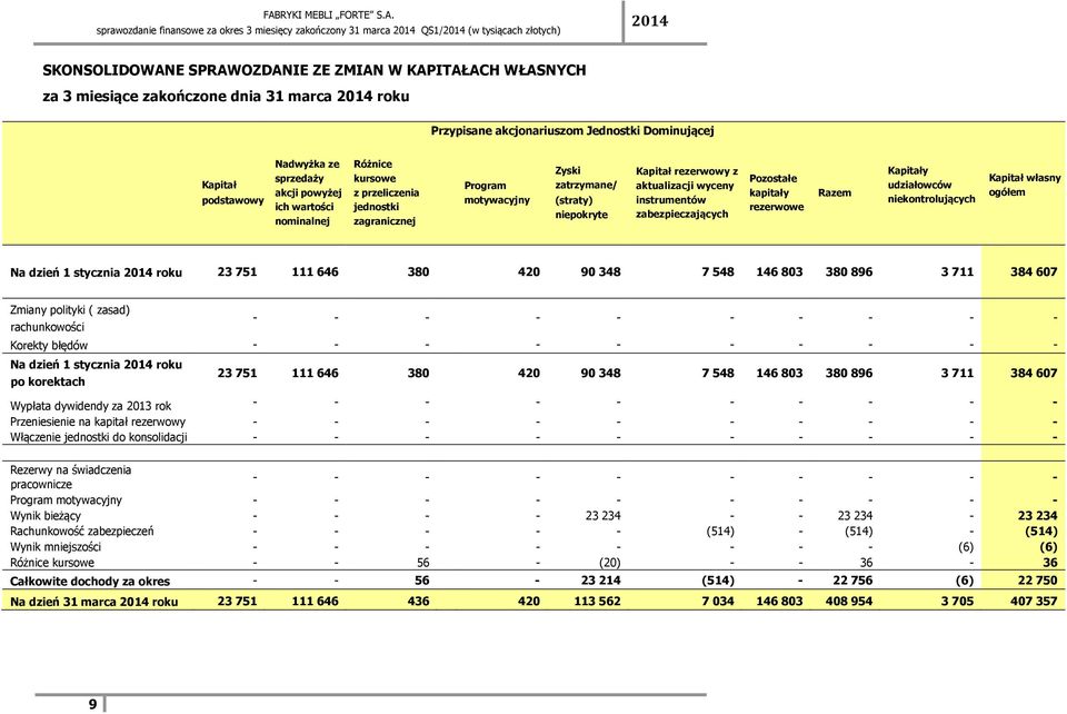 zabezpieczających Pozostałe kapitały rezerwowe Razem Kapitały udziałowców niekontrolujących Kapitał własny ogółem Na dzień 1 stycznia roku 23 751 111 646 380 420 90 348 7 548 146 803 380 896 3 711