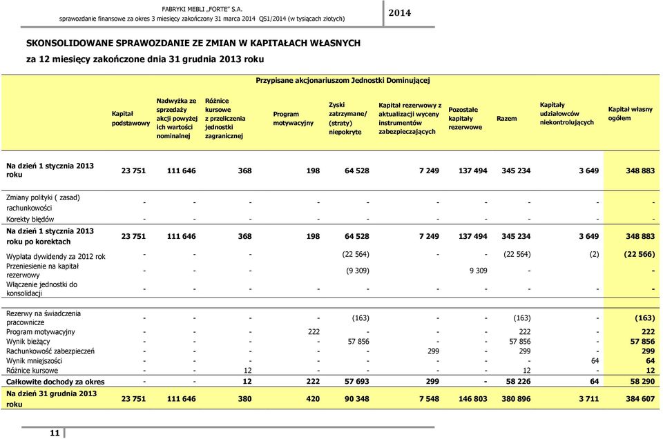 instrumentów zabezpieczających Pozostałe kapitały rezerwowe Razem Kapitały udziałowców niekontrolujących Kapitał własny ogółem Na dzień 1 stycznia 2013 roku 23 751 111 646 368 198 64 528 7 249 137