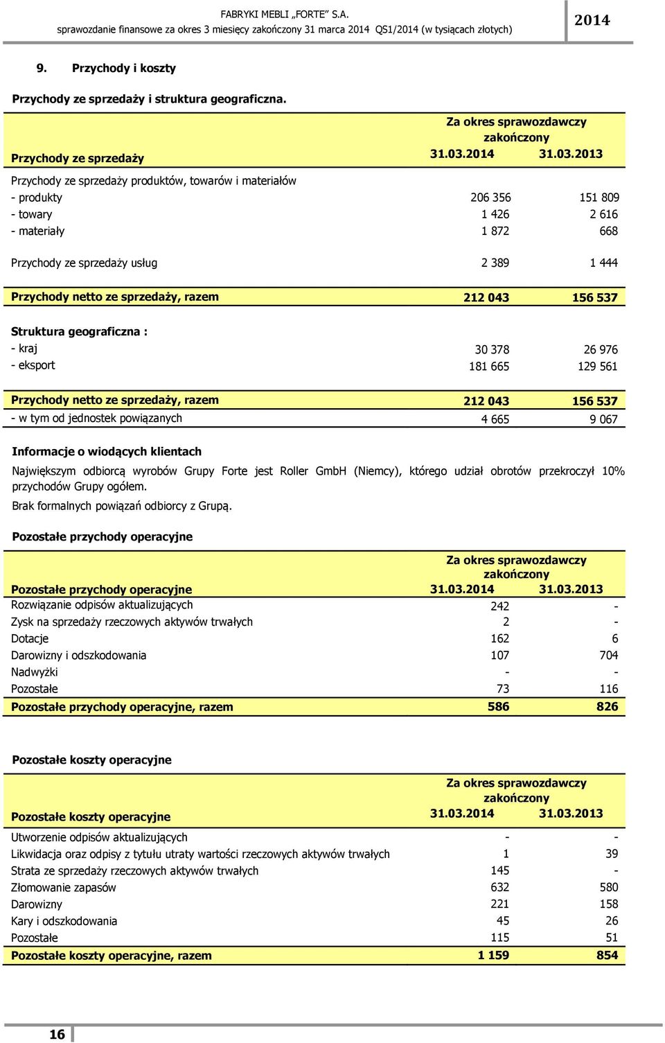2013 Przychody ze sprzedaży produktów, towarów i materiałów - produkty 206 356 151 809 - towary 1 426 2 616 - materiały 1 872 668 Przychody ze sprzedaży usług 2 389 1 444 Przychody netto ze