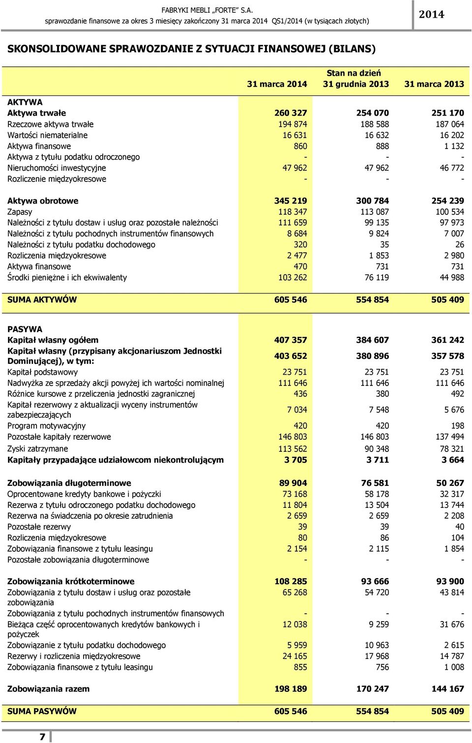 - Aktywa obrotowe 345 219 300 784 254 239 Zapasy 118 347 113 087 100 534 Należności z tytułu dostaw i usług oraz pozostałe należności 111 659 99 135 97 973 Należności z tytułu pochodnych instrumentów