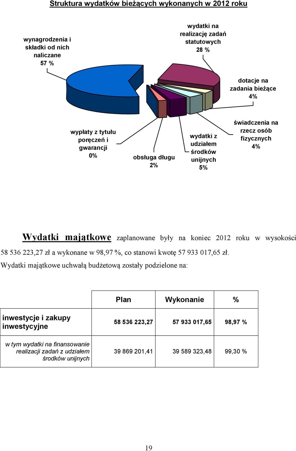 koniec 2012 roku w wysokości 58 536 223,27 zł a wykonane w 98,97 %, co stanowi kwotę 57 933 017,65 zł.