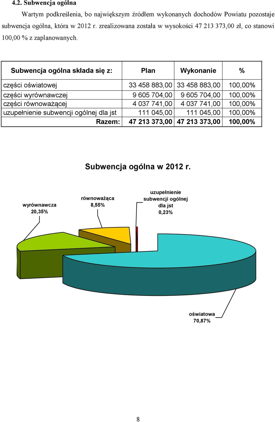 Subwencja ogólna składa się z: Plan Wykonanie % części oświatowej 33 458 883,00 33 458 883,00 100,00% części wyrównawczej 9 605 704,00 9 605 704,00 100,00% części