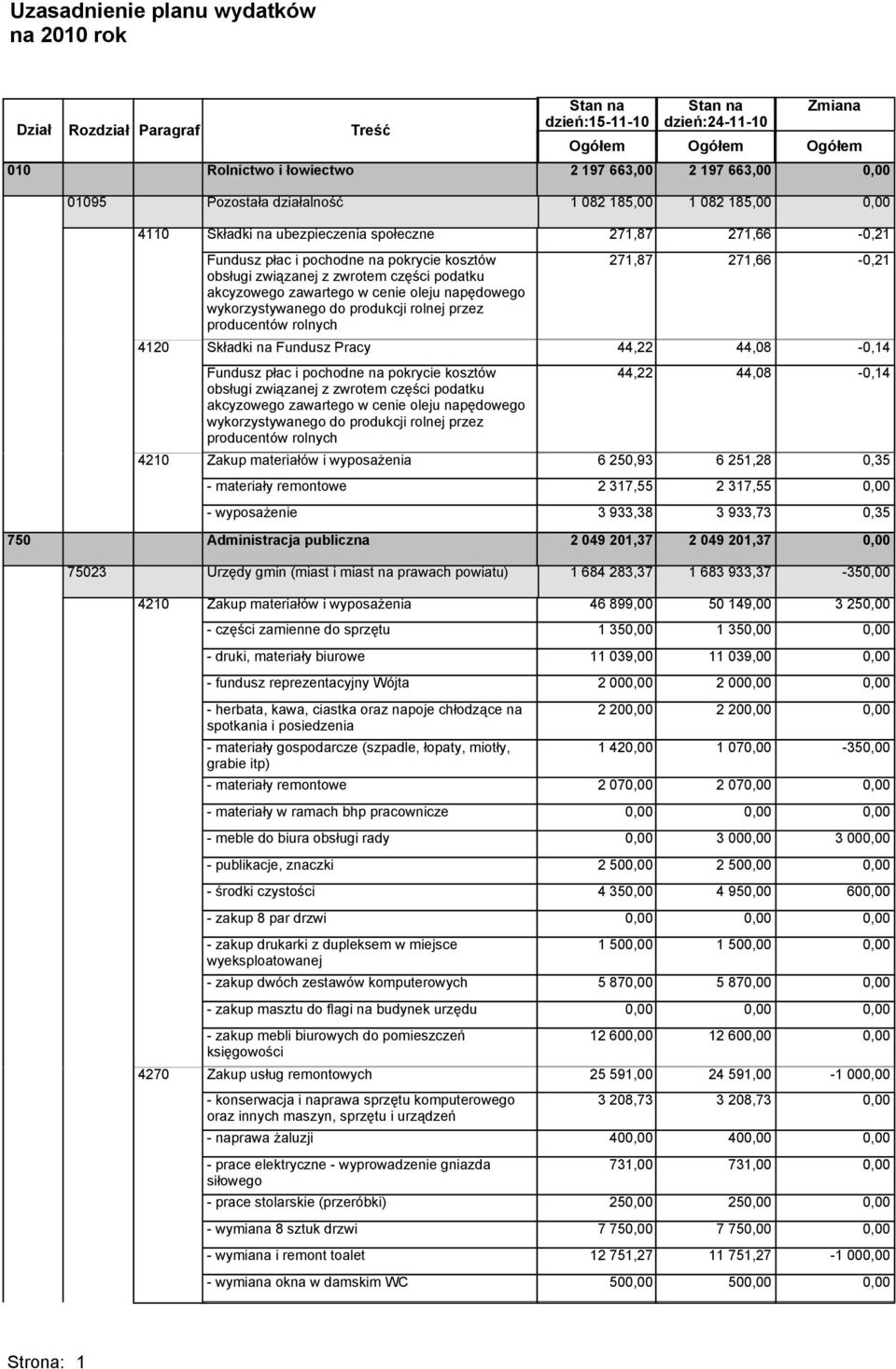 produkcji rolnej przez producentów rolnych 271,87 271,66 4120 Składki na Fundusz Pracy 44,22 44,08-0,14 Fundusz płac i pochodne na pokrycie kosztów obsługi związanej z zwrotem części podatku