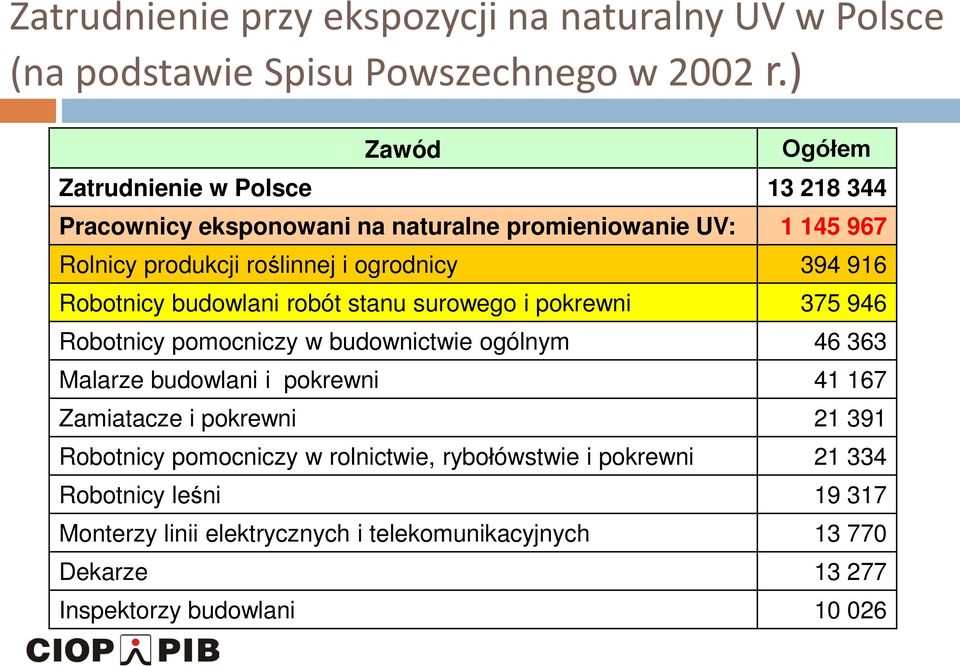 96 Robotnicy budowlani robót stanu surowego i pokrewni 375 946 Robotnicy pomocniczy w budownictwie ogólnym 46 363 Malarze budowlani i pokrewni 4 67