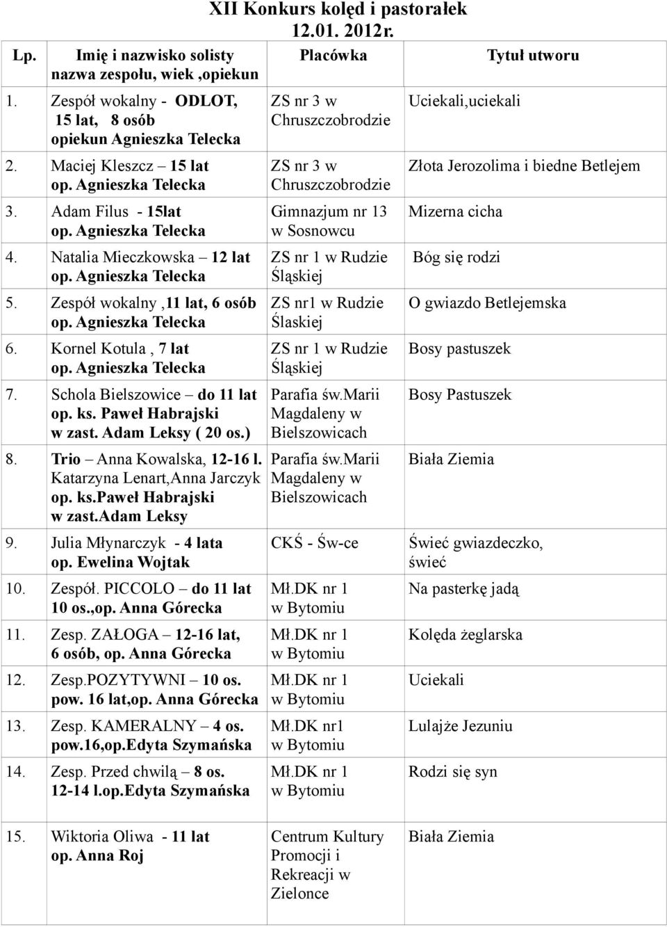 Katarzyna Lenart,Anna Jarczyk op. ks.paweł Habrajski w zast.adam Leksy 9. Julia Młynarczyk - 4 lata op. Ewelina Wojtak 10. Zespół. PICCOLO do 11 lat 10 os.,op. Anna Górecka 11. Zesp. ZAŁOGA 12-16 lat, 6 osób, op.