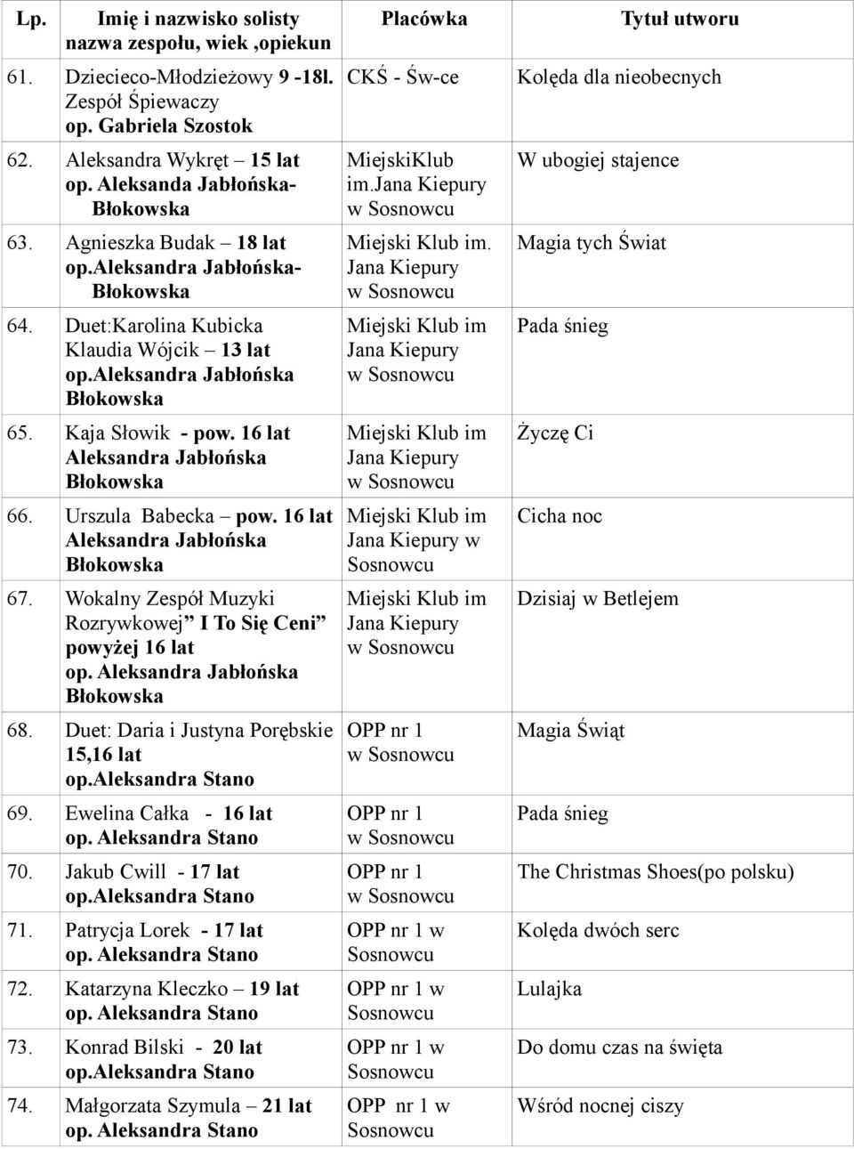 16 lat Aleksandra Jabłońska 67. Wokalny Zespół Muzyki Rozrywkowej I To Się Ceni powyżej 16 lat op. Aleksandra Jabłońska 68. Duet: Daria i Justyna Porębskie 15,16 lat 69. Ewelina Całka - 16 lat 70.