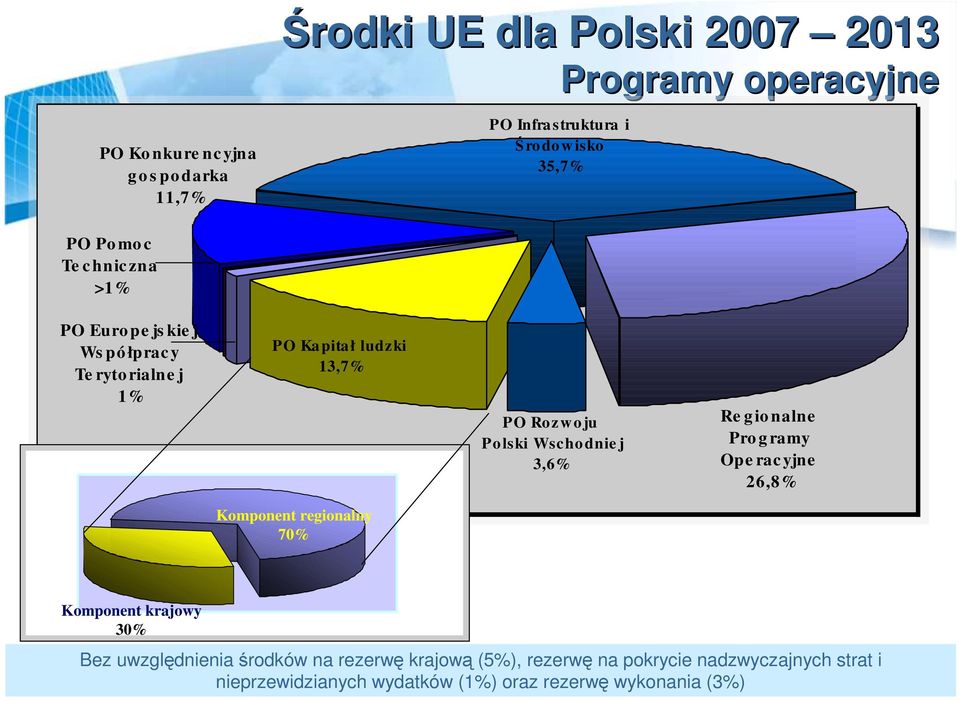 Polski Wschodnie j 3,6% Re g io nalne Pro g ramy Ope rac yjne 26,8% Komponent regionalny 70% Komponent krajowy 30% Bez