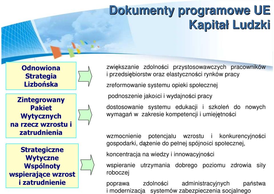 pracy dostosowanie systemu edukacji i szkoleń do nowych wymagań w zakresie kompetencji i umiejętności wzmocnienie potencjału wzrostu i konkurencyjności gospodarki, dąŝenie do pełnej spójności