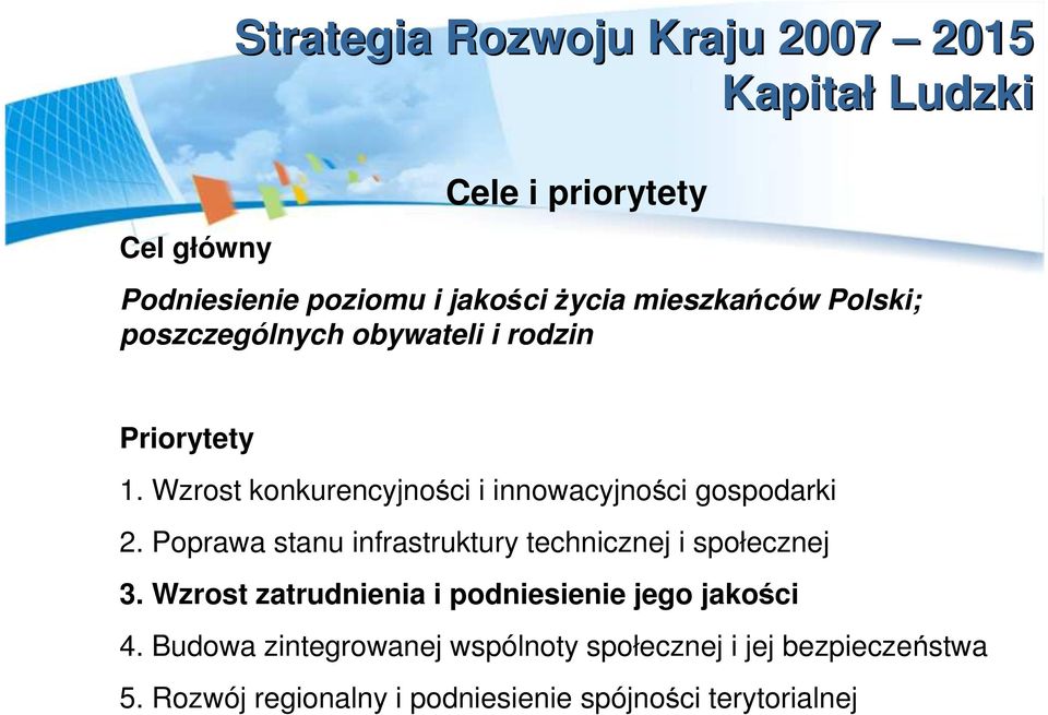 Wzrost konkurencyjności i innowacyjności gospodarki 2. Poprawa stanu infrastruktury technicznej i społecznej 3.