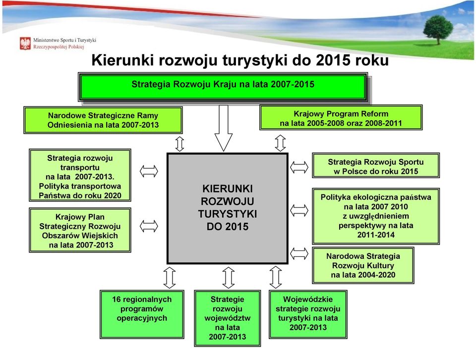 Polityka transportowa Państwa do roku 2020 Krajowy Plan Strategiczny Rozwoju Obszarów Wiejskich na lata 2007-2013 KIERUNKI ROZWOJU TURYSTYKI DO 2015 Strategia Rozwoju Sportu w Polsce do