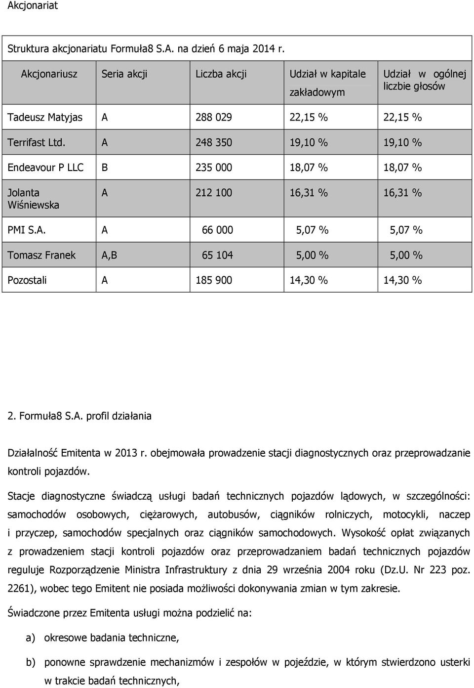 A 248 350 19,10 % 19,10 % Endeavour P LLC B 235 000 18,07 % 18,07 % Jolanta Wiśniewska A 212 100 16,31 % 16,31 % PMI S.A. A 66 000 5,07 % 5,07 % Tomasz Franek A,B 65 104 5,00 % 5,00 % Pozostali A 185 900 14,30 % 14,30 % 2.