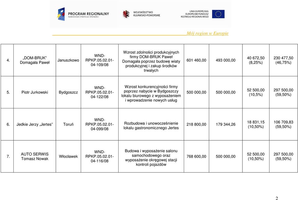 Piotr Jurkowski 04-122/08 poprzez nabycie w y lokalu biurowego z wyposaŝeniem i wprowadzenie nowych usług 500 000,00 500 000,00 52 500,00 (10,5%) 297 500,00 6.