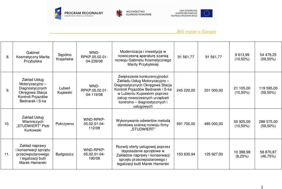 Zakład Usług Motoryzacyjno Diagnostycznych Okręgowa Stacja Kontroli Pojazdów Bednarek i S-ka Lubień Kujawski 04-119/08 Zwiększenie konkurencyjności Zakładu Usług Motoryzacyjno Diagnostycznych