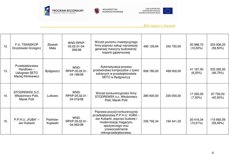 Przedsiębiorstwo Handlowo Usługowe SETO Maciej Klimkiewicz 04-198/08 Automatyzacja procesu przetwórstwa kompozytów z Ŝywic szklanych w przedsiębiorstwie SETO w y 608 780,00 499 000,00 41 167,50 233