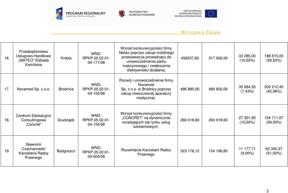 496 880,00 480 600,00 35 684,55 (7,43%) 202 212,45 (42,08%) 18. Centrum Edukacyjno Consultingowe Concret Grudziądz 04-154/08 CONCRET na dynamicznie rozwijającym się rynku usług szkoleniowych.