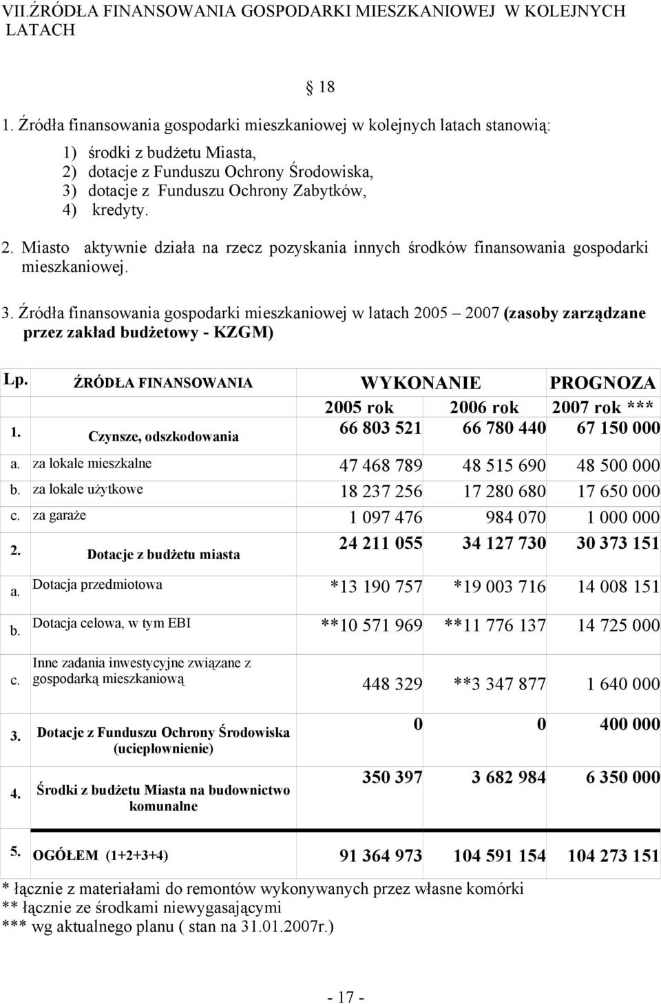 dotacje z Funduszu Ochrony Środowiska, 3) dotacje z Funduszu Ochrony Zabytków, 4) kredyty. 2. Miasto aktywnie działa na rzecz pozyskania innych środków finansowania gospodarki mieszkaniowej. 3. Źródła finansowania gospodarki mieszkaniowej w latach 2005 2007 (zasoby zarządzane przez zakład budżetowy - KZGM) Lp.