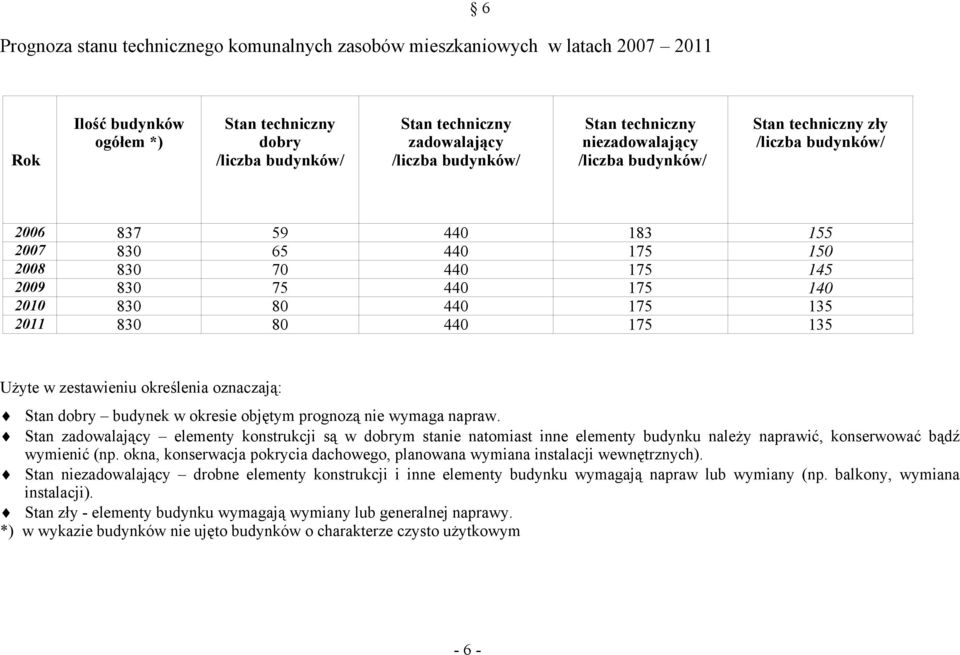 175 135 2011 830 80 440 175 135 Użyte w zestawieniu określenia oznaczają: Stan dobry budynek w okresie objętym prognozą nie wymaga napraw.