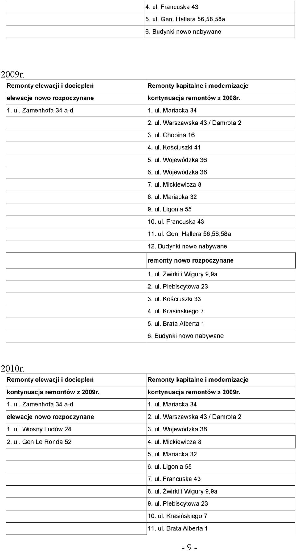 ul. Ligonia 55 10. ul. Francuska 43 11. ul. Gen. Hallera 56,58,58a 12. Budynki nowo nabywane remonty nowo rozpoczynane 1. ul. Żwirki i Wigury 9,9a 2. ul. Plebiscytowa 23 3. ul. Kościuszki 33 4. ul. Krasińskiego 7 5.