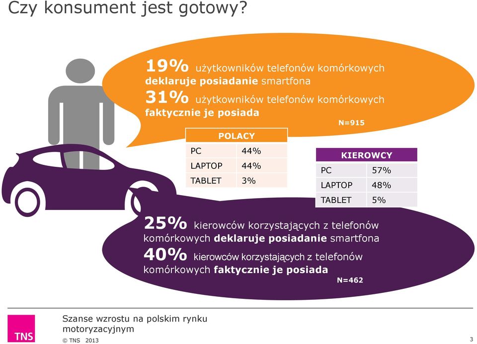 komórkowych faktycznie je posiada N=915 POLACY PC 44% LAPTOP 44% TABLET 3% KIEROWCY PC 57% LAPTOP