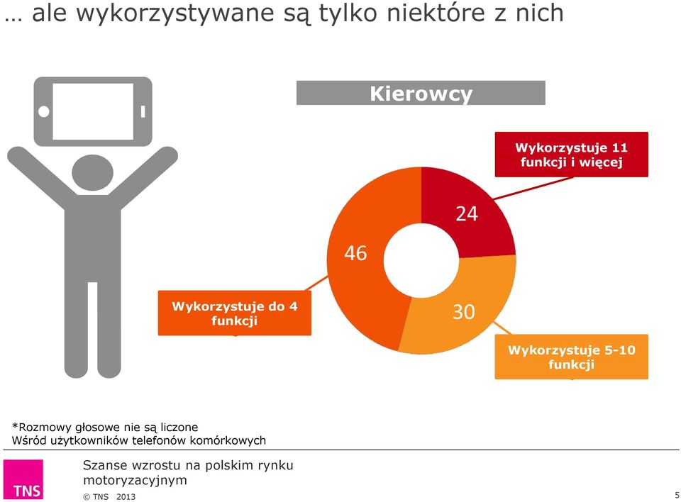 funkcji Wykorzystuje 5-10 funkcji *Rozmowy głosowe