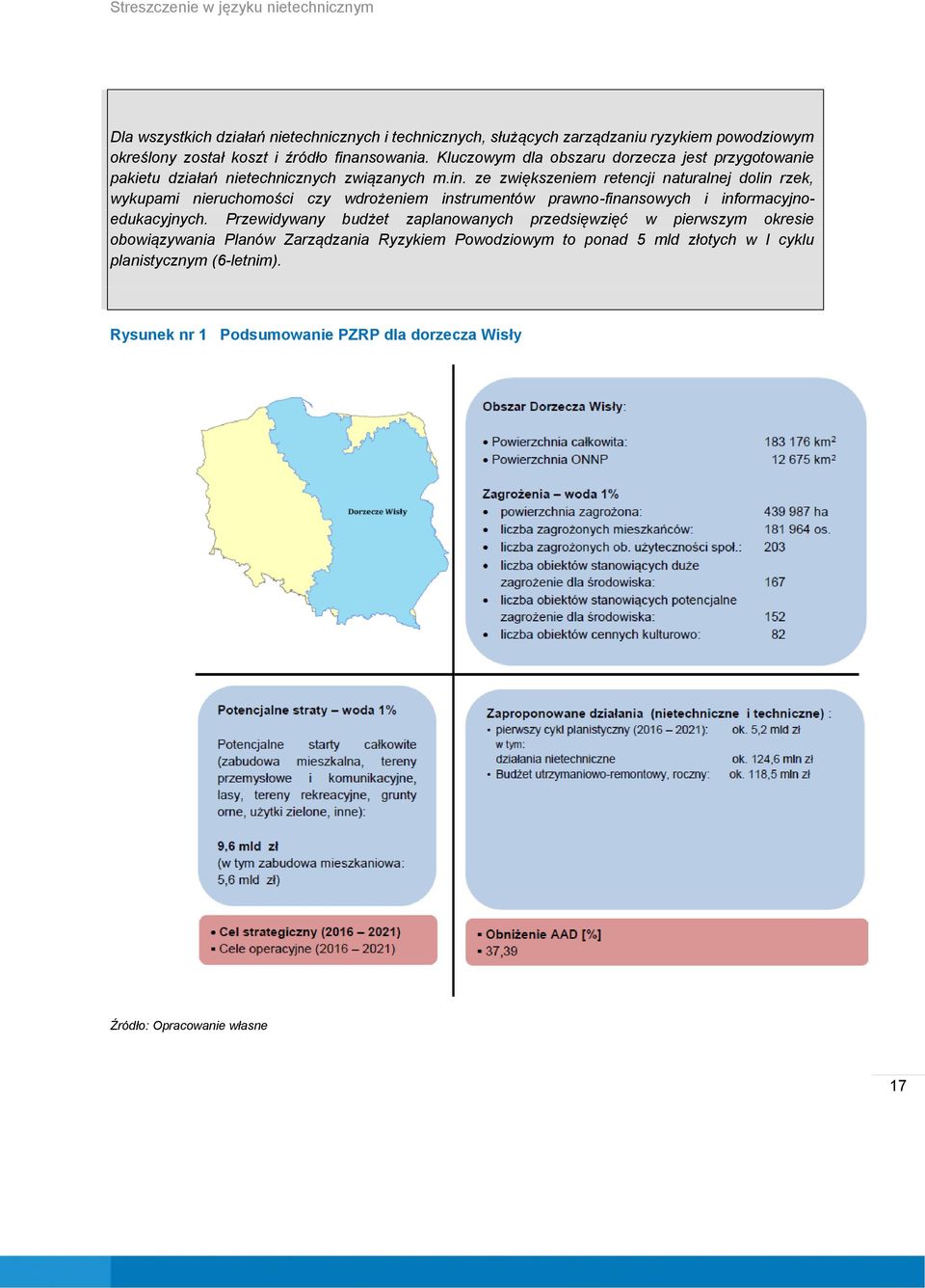 Przewidywany budżet zaplanowanych przedsięwzięć w pierwszym okresie obowiązywania Planów Zarządzania Ryzykiem Powodziowym to ponad 5 mld złotych w I cyklu planistycznym