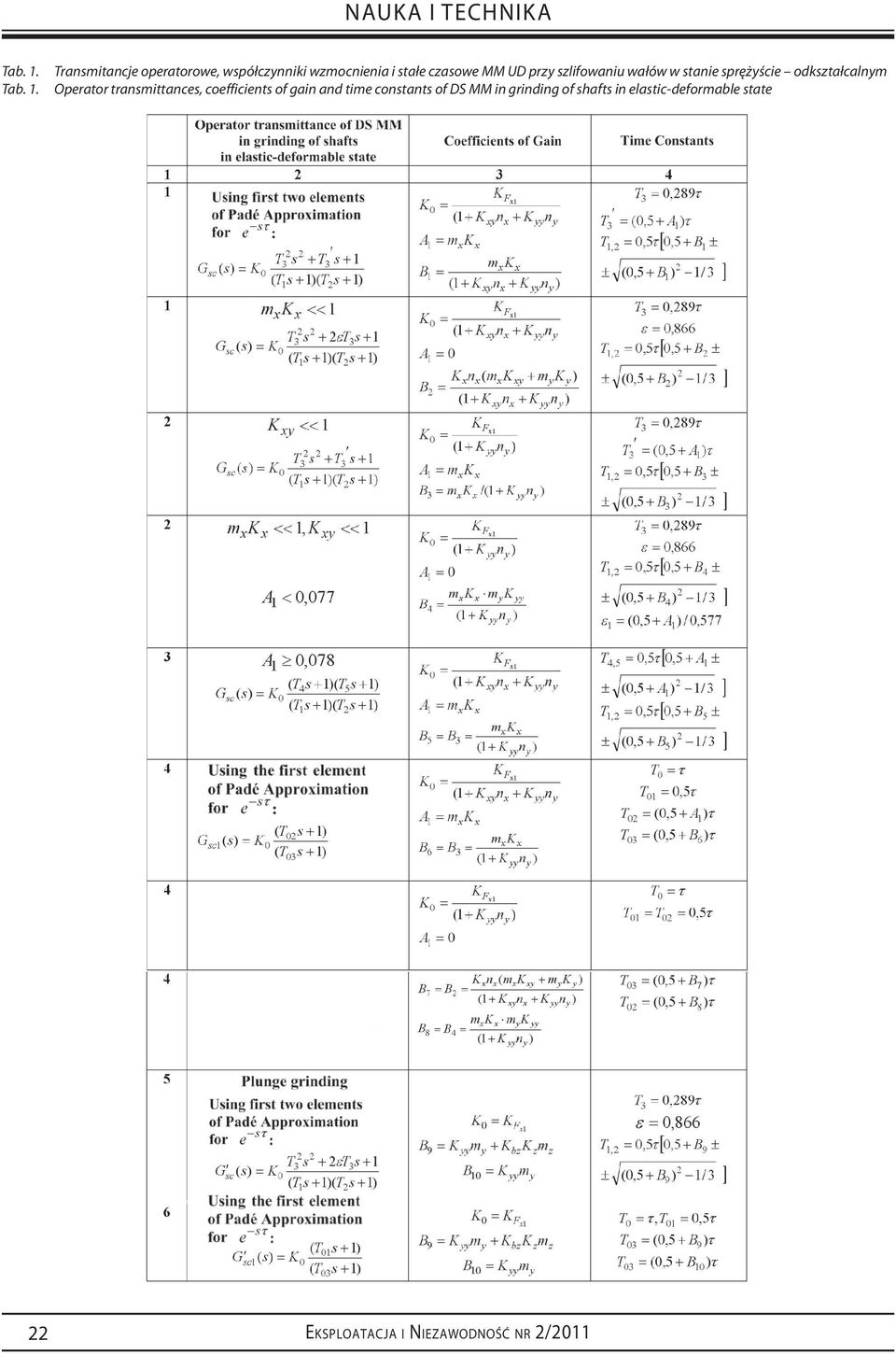 odkształcalnym Opeato tansmittances, coefficients of gain and time