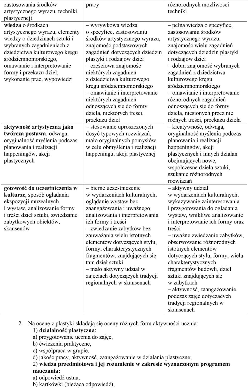 realizacji happeningów, akcji plastycznych gotowość do uczestniczenia w kulturze, sposób oglądania ekspozycji muzealnych i wystaw, analizowanie formy i treści dzieł sztuki, zwiedzanie zabytkowych