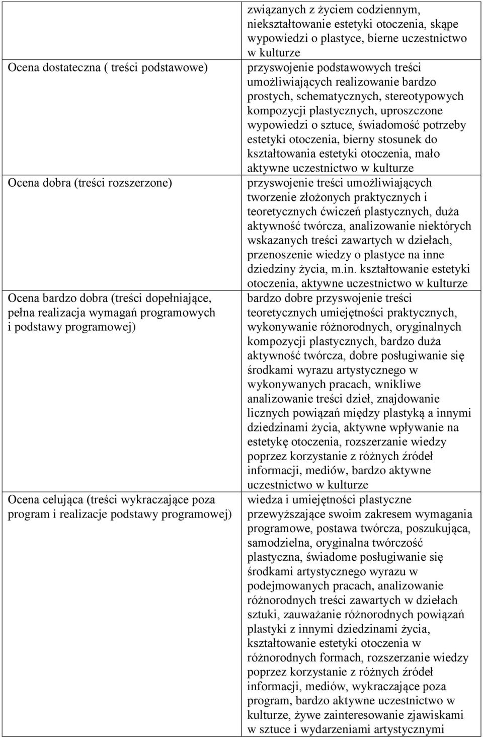 przyswojenie podstawowych treści umożliwiających realizowanie bardzo prostych, schematycznych, stereotypowych kompozycji plastycznych, uproszczone wypowiedzi o sztuce, świadomość potrzeby estetyki