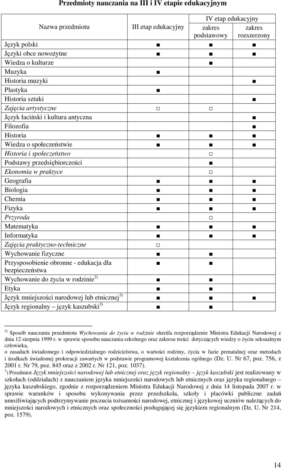 Ekonomia w praktyce Geografia Biologia Chemia Fizyka Przyroda Matematyka Informatyka Zajęcia praktyczno-techniczne Wychowanie fizyczne Przysposobienie obronne - edukacja dla bezpieczeństwa Wychowanie