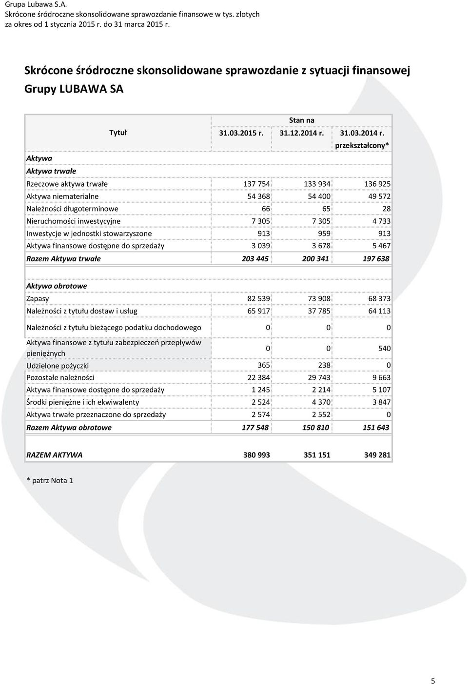 przekształcony* Aktywa Aktywa trwałe Rzeczowe aktywa trwałe 137 754 133 934 136 925 Aktywa niematerialne 54 368 54 400 49 572 Należności długoterminowe 66 65 28 Nieruchomości inwestycyjne 7 305 7 305