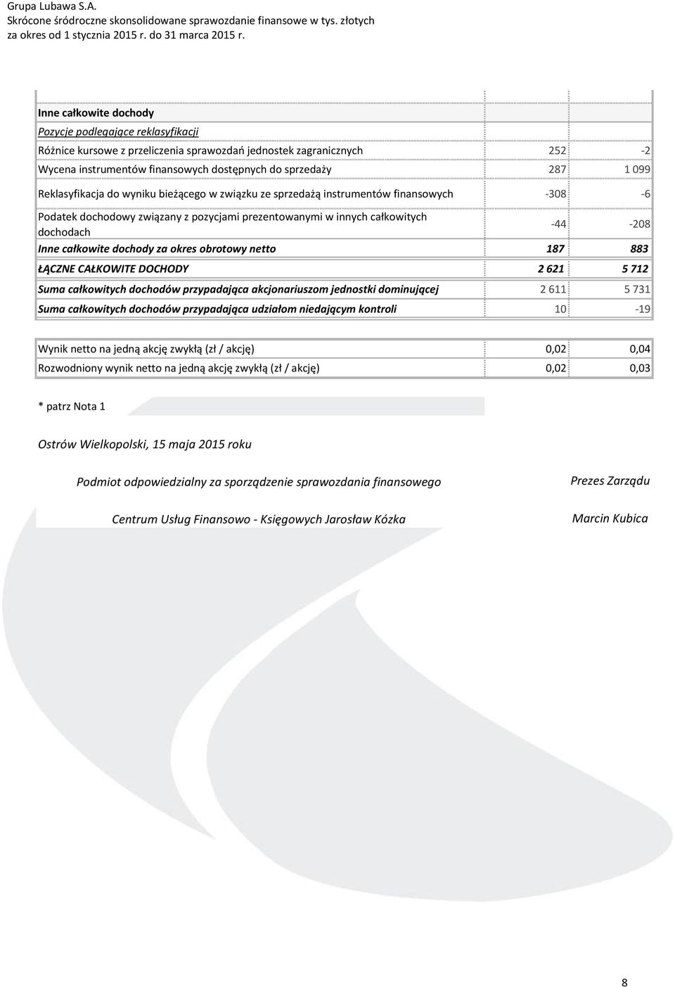 dochody za okres obrotowy netto 187 883 ŁĄCZNE CAŁKOWITE DOCHODY 2 621 5 712 Suma całkowitych dochodów przypadająca akcjonariuszom jednostki dominującej 2 611 5 731 Suma całkowitych dochodów