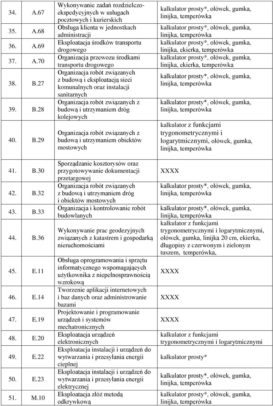 transportu drogowego Organizacja robót związanych z budową i eksploatacją sieci komunalnych oraz instalacji sanitarnych Organizacja robót związanych z budową i utrzymaniem dróg kolejowych Organizacja