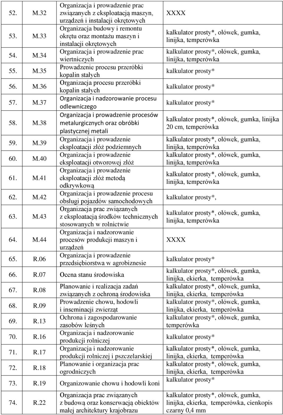 przeróbki kopalin stałych Organizacja procesu przeróbki kopalin stałych procesu odlewniczego procesów metalurgicznych oraz obróbki plastycznej metali eksploatacji złóż podziemnych eksploatacji