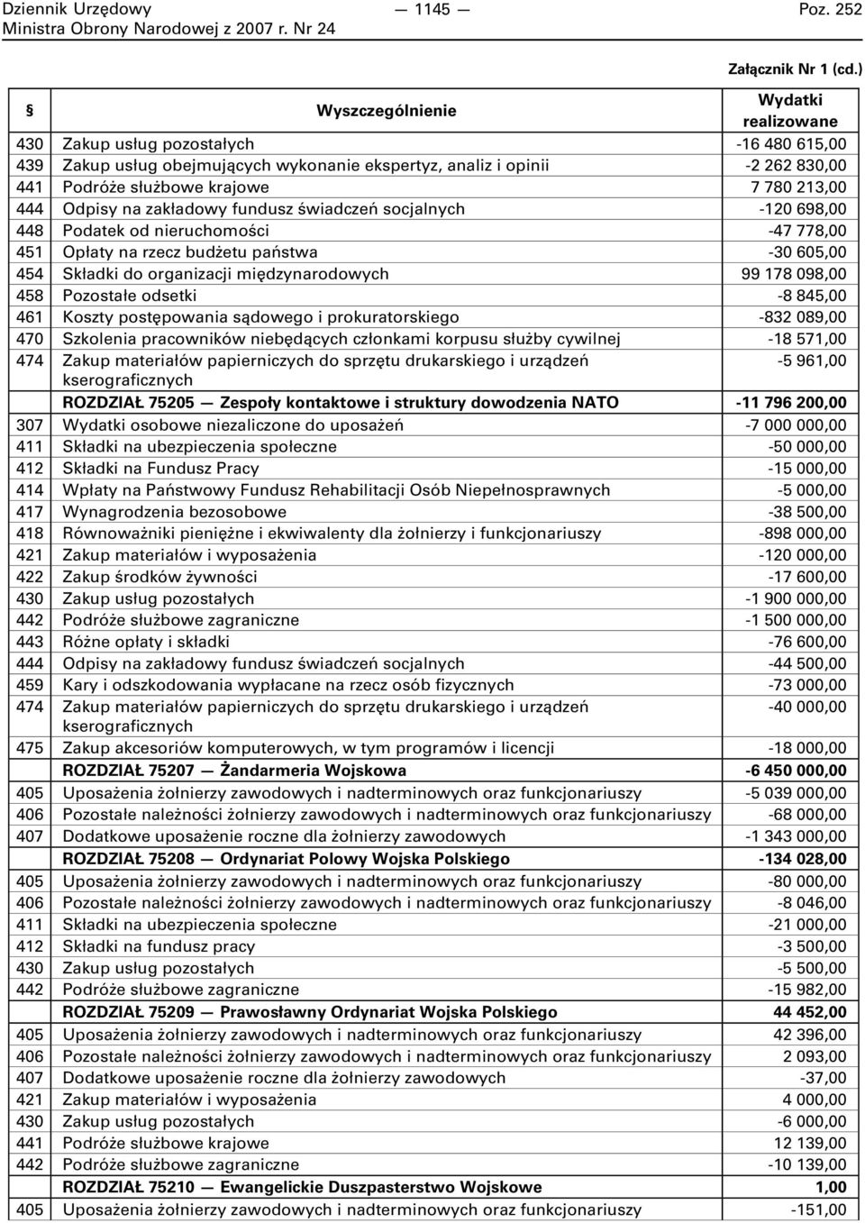 świadczeń socjalnych -120 698,00 448 Podatek od nieruchomości -47 778,00 451 Opłaty na rzecz budżetu państwa -30 605,00 454 Składki do organizacji międzynarodowych 99 178 098,00 458 Pozostałe odsetki