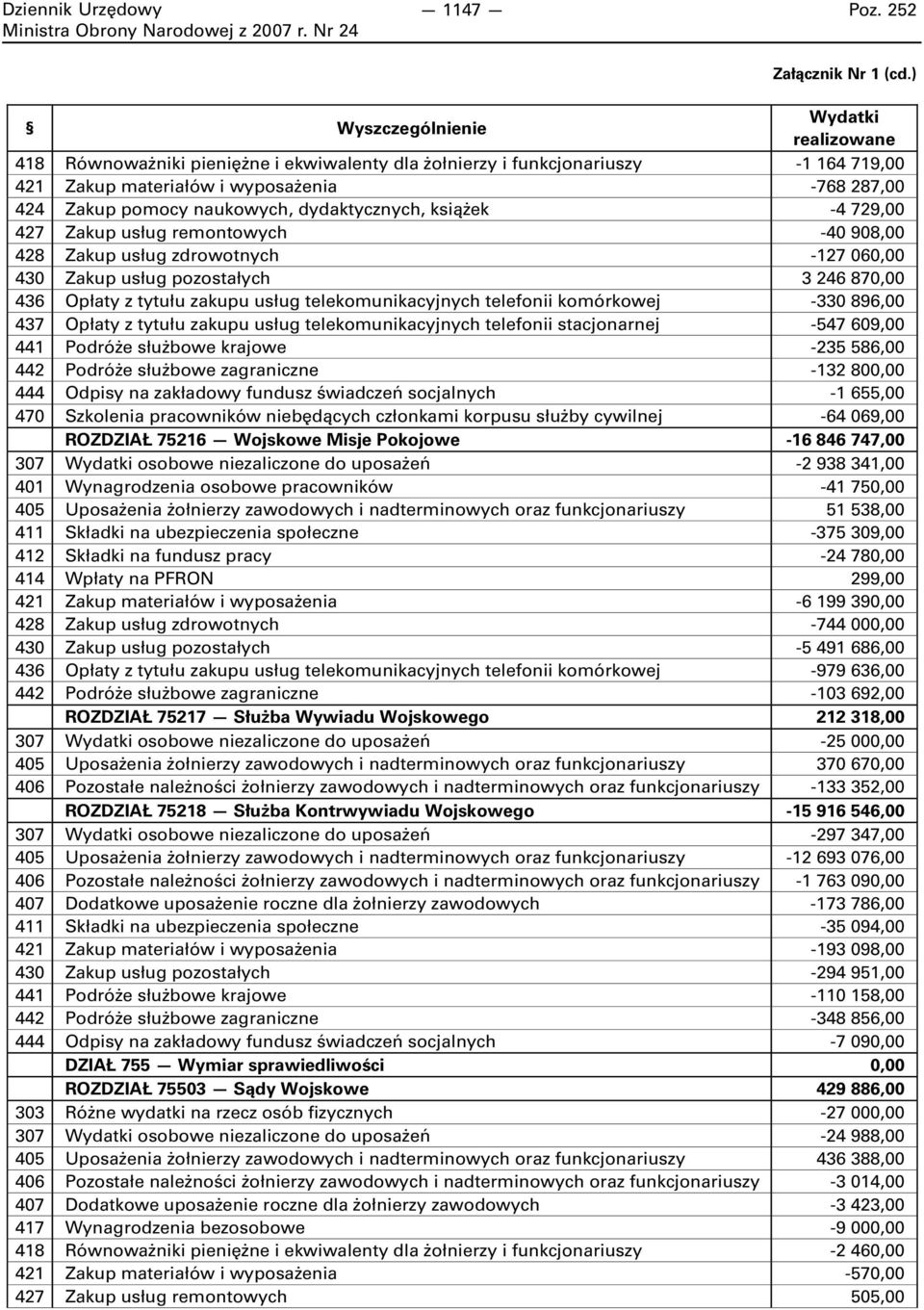 427 Zakup usług remontowych -40 908,00 428 Zakup usług zdrowotnych -127 060,00 430 Zakup usług pozostałych 3 246 870,00 436 Opłaty z tytułu zakupu usług telekomunikacyjnych telefonii komórkowej -330