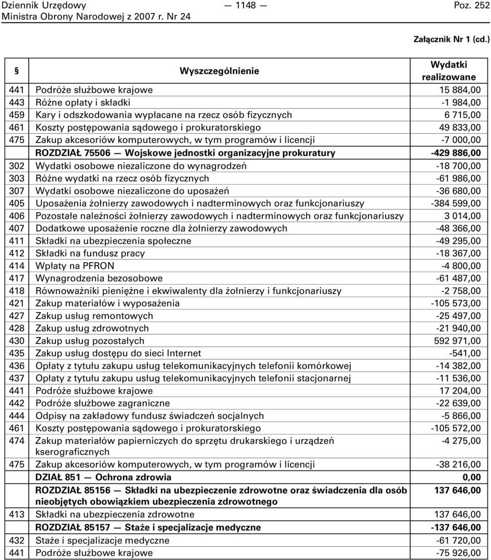 49 833,00 475 Zakup akcesoriów komputerowych, w tym programów i licencji -7 000,00 ROZDZIAŁ 75506 Wojskowe jednostki organizacyjne prokuratury -429 886,00 302 osobowe niezaliczone do wynagrodzeń -18