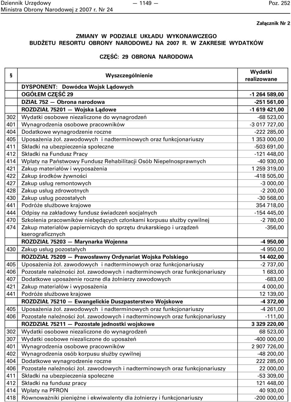 osobowe niezaliczone do wynagrodzeń -68 523,00 401 Wynagrodzenia osobowe pracowników -3 017 727,00 404 Dodatkowe wynagrodzenie roczne -222 285,00 405 Uposażenia żoł.