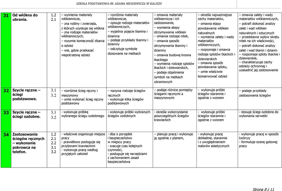odzież rozróżnia materiały włókiennicze, opisuje rodzaje materiałów włókienniczych, wyjaśnia pojęcie tkanina i dzianina podaje przykłady tkaniny i dzianiny odczytuje symbole stosowane na metkach