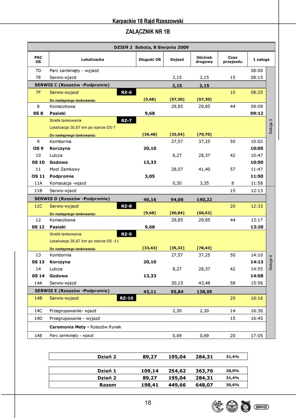 8 Pasieki 9,68 09:12 Strefa tankowania RZ-7 Lokalizacja:30,67 km po starcie OS-7 Do następnego tankowania: [36,48] [33,54] [79,70] 9 Kombornia 27,57 37,25 50 10:02 OS 9 Korczyna 20,10 10:05 10 Lutcza