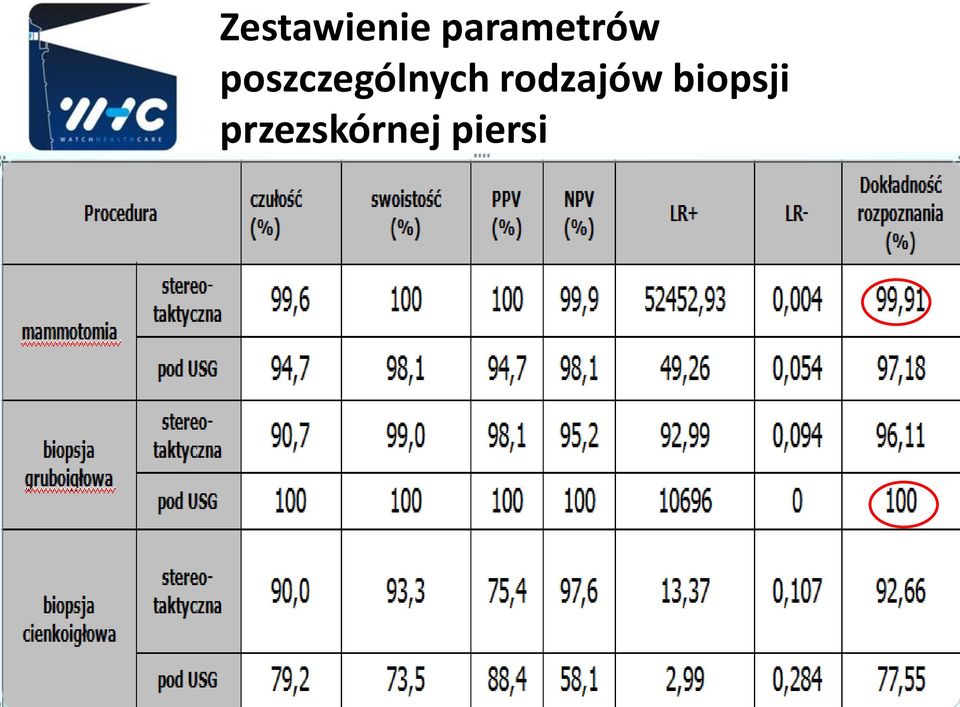 biopsji przezskórnej piersi