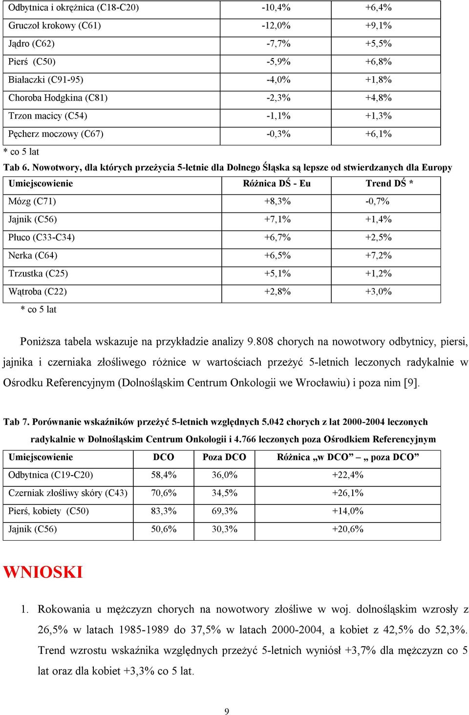Nowotwory, dla których przeżycia 5-letnie dla Dolnego Śląska są lepsze od stwierdzanych dla Europy Umiejscowienie Różnica DŚ - Eu Trend DŚ * Mózg (C71) +8,3% -,7% Jajnik (C56) +7,1% +1,4% Płuco
