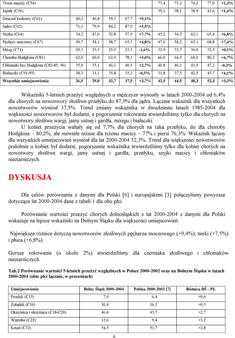 +5,% 66, 64,5 69, 8,2 +4,7% Chłoniaki bez Hodgkina (C82-85, 96) 35, 35,1 46,1,5 +2,7% 46,8 46,1 41,9 47,2 -,3% Białaczki (C91-95) 38,3 31,1 35,8 35,2 -,5% 31,8 37,5 42,5 43,7 +4,1% umiejscowienia