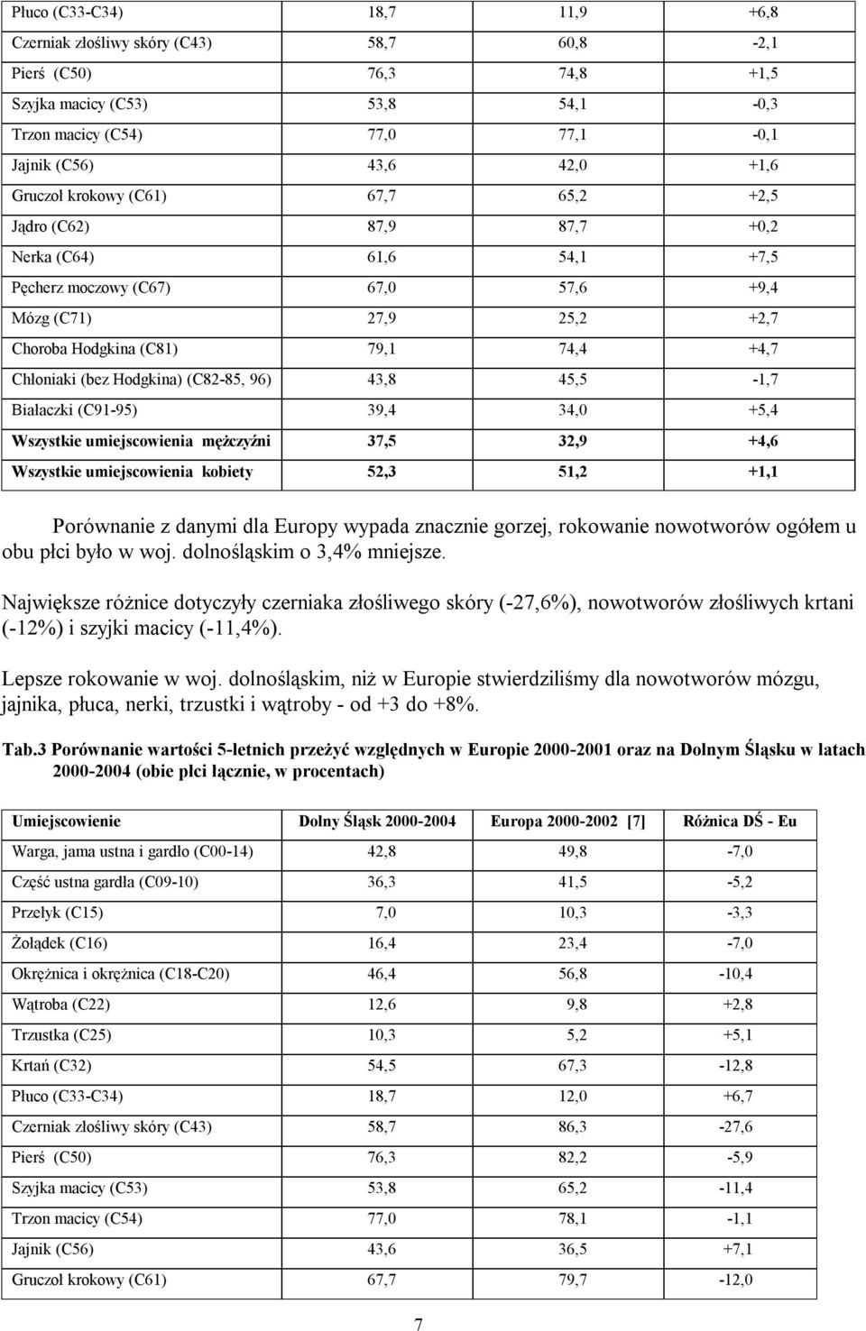 Hodgkina) (C82-85, 96) 43,8 45,5-1,7 Białaczki (C91-95) 39,4 34, +5,4 umiejscowienia mężczyźni 37,5 32,9 +4,6 umiejscowienia kobiety 52,3 51,2 +1,1 Porównanie z danymi dla Europy wypada znacznie