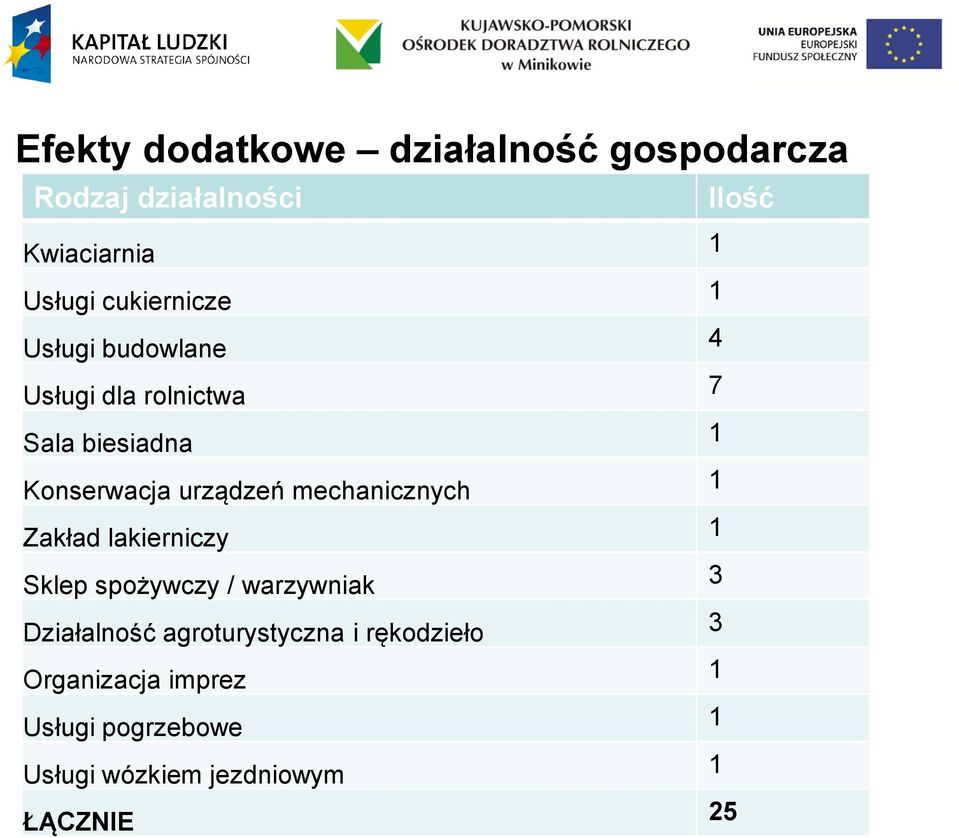 urządzeń mechanicznych Zakład lakierniczy Sklep spożywczy / warzywniak 3 Działalność